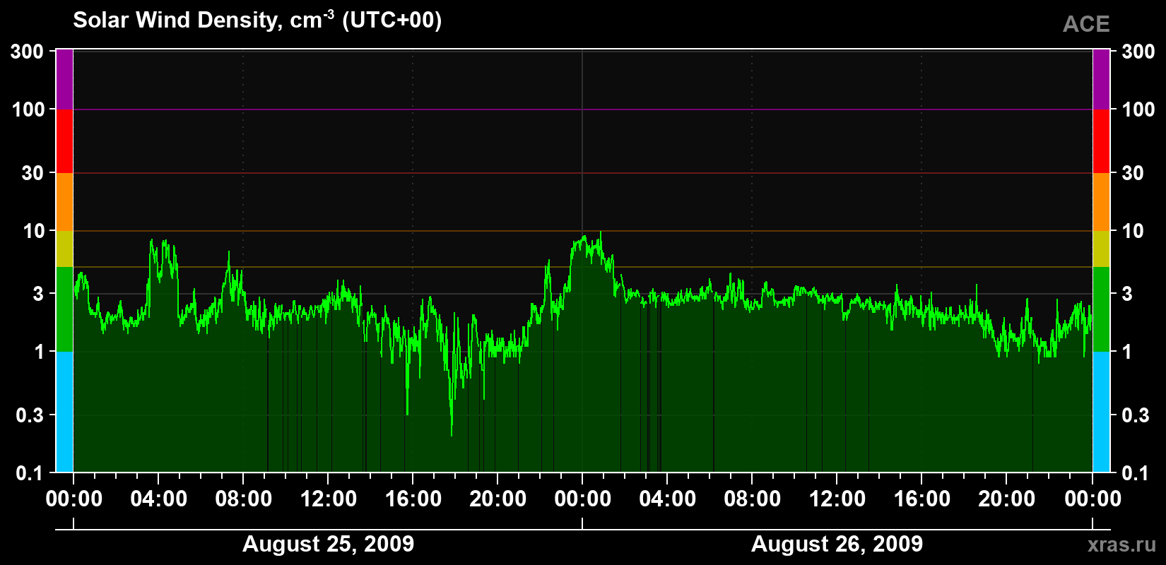 Solar wind density