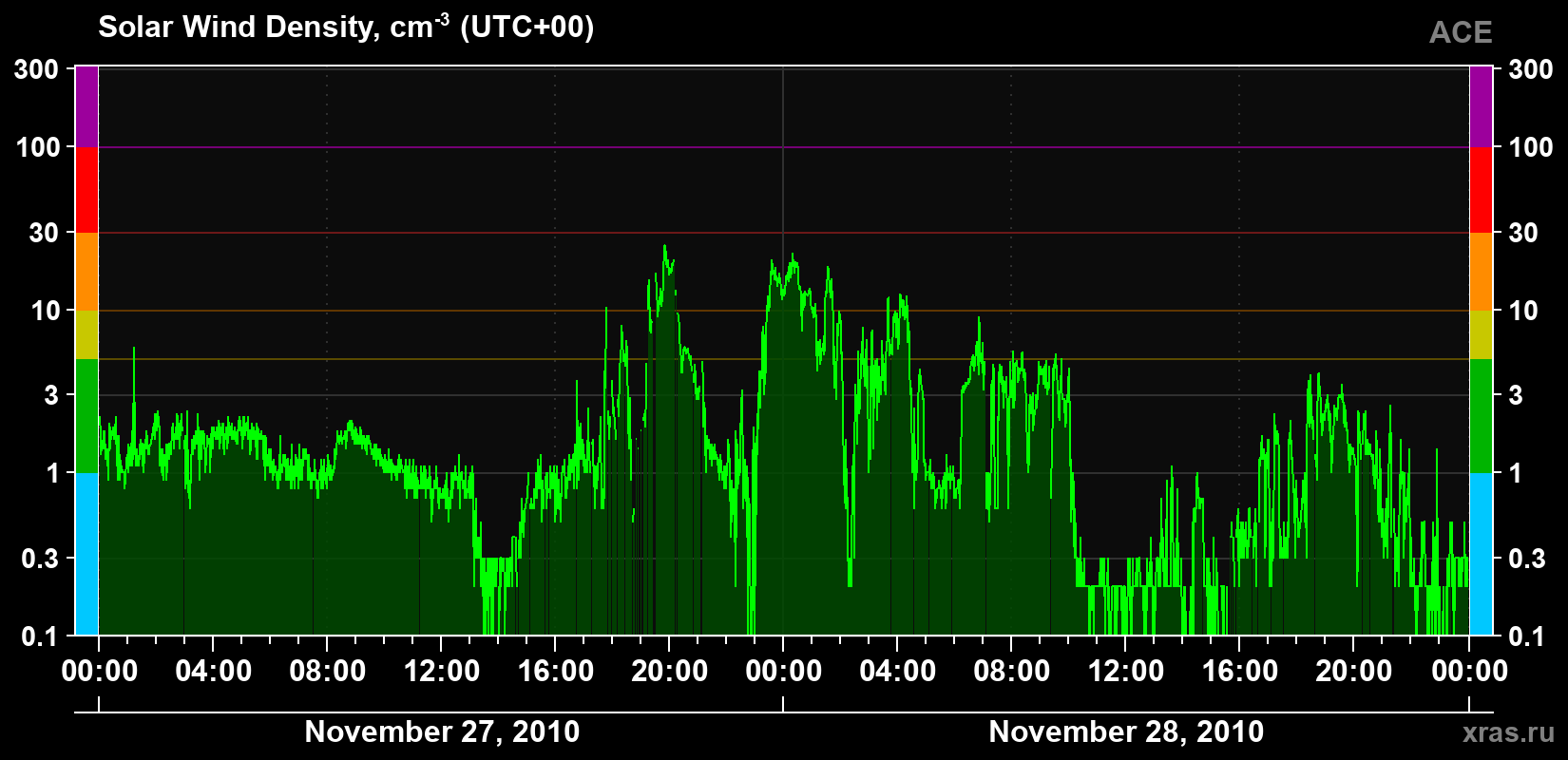 Solar wind density