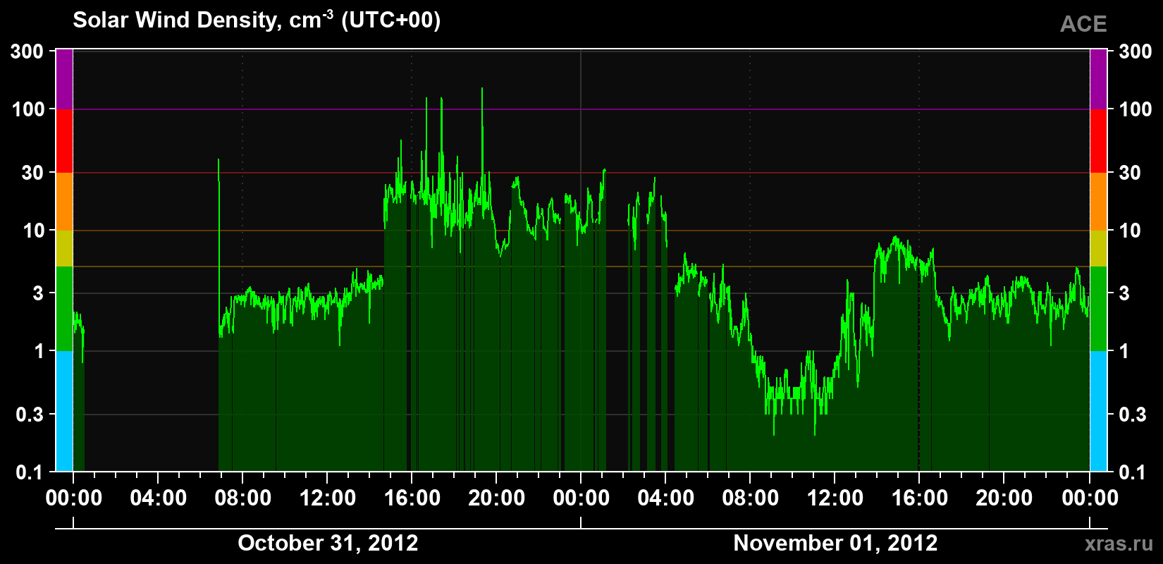 Solar wind density
