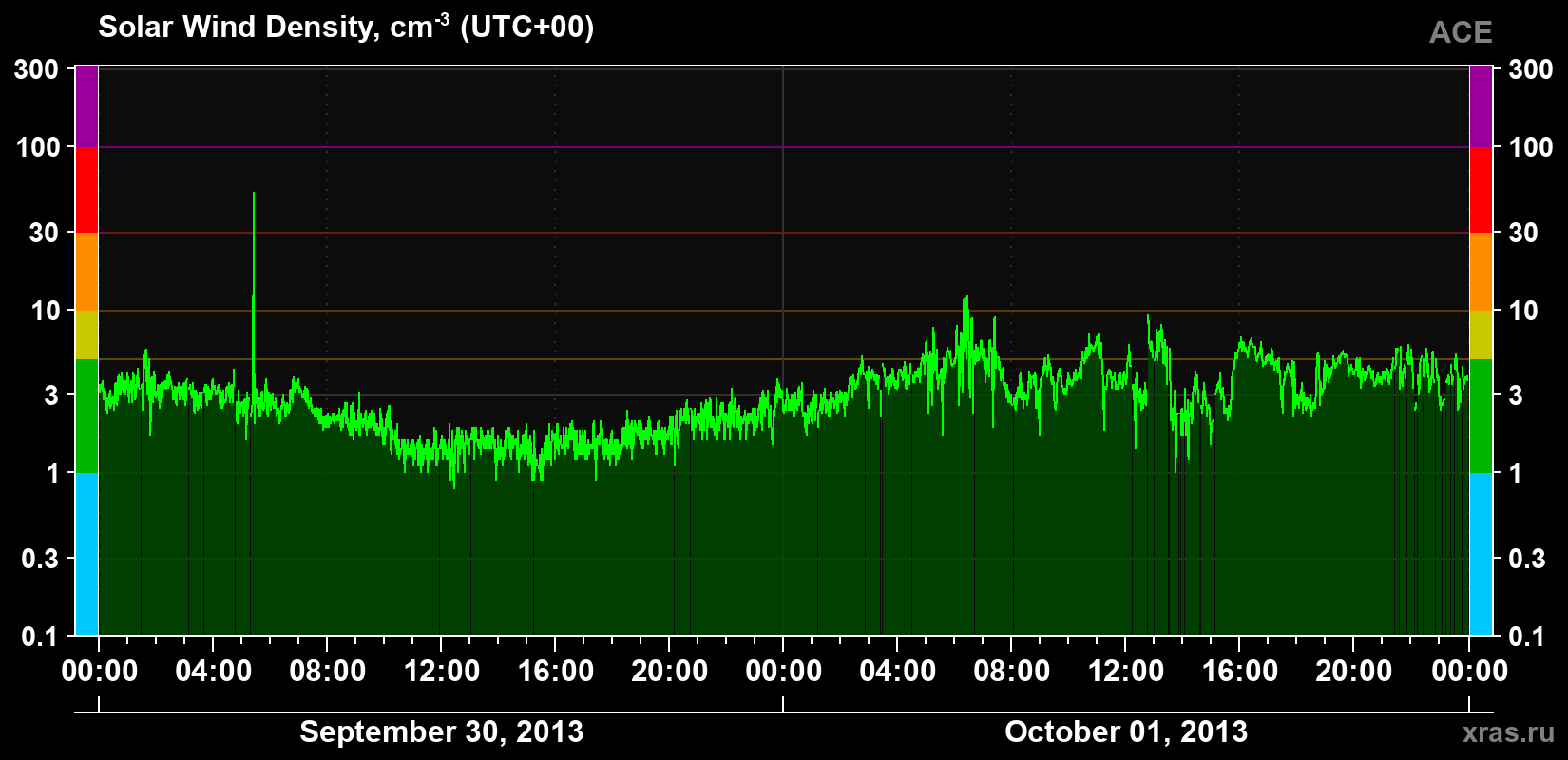 Solar wind density
