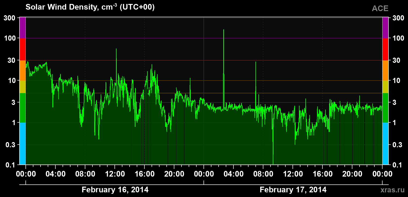 Solar wind density