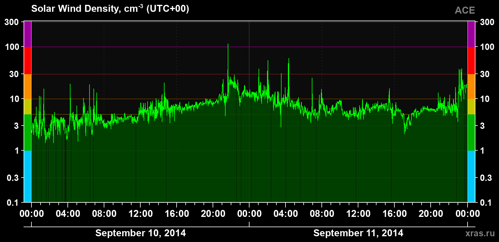 Solar wind density