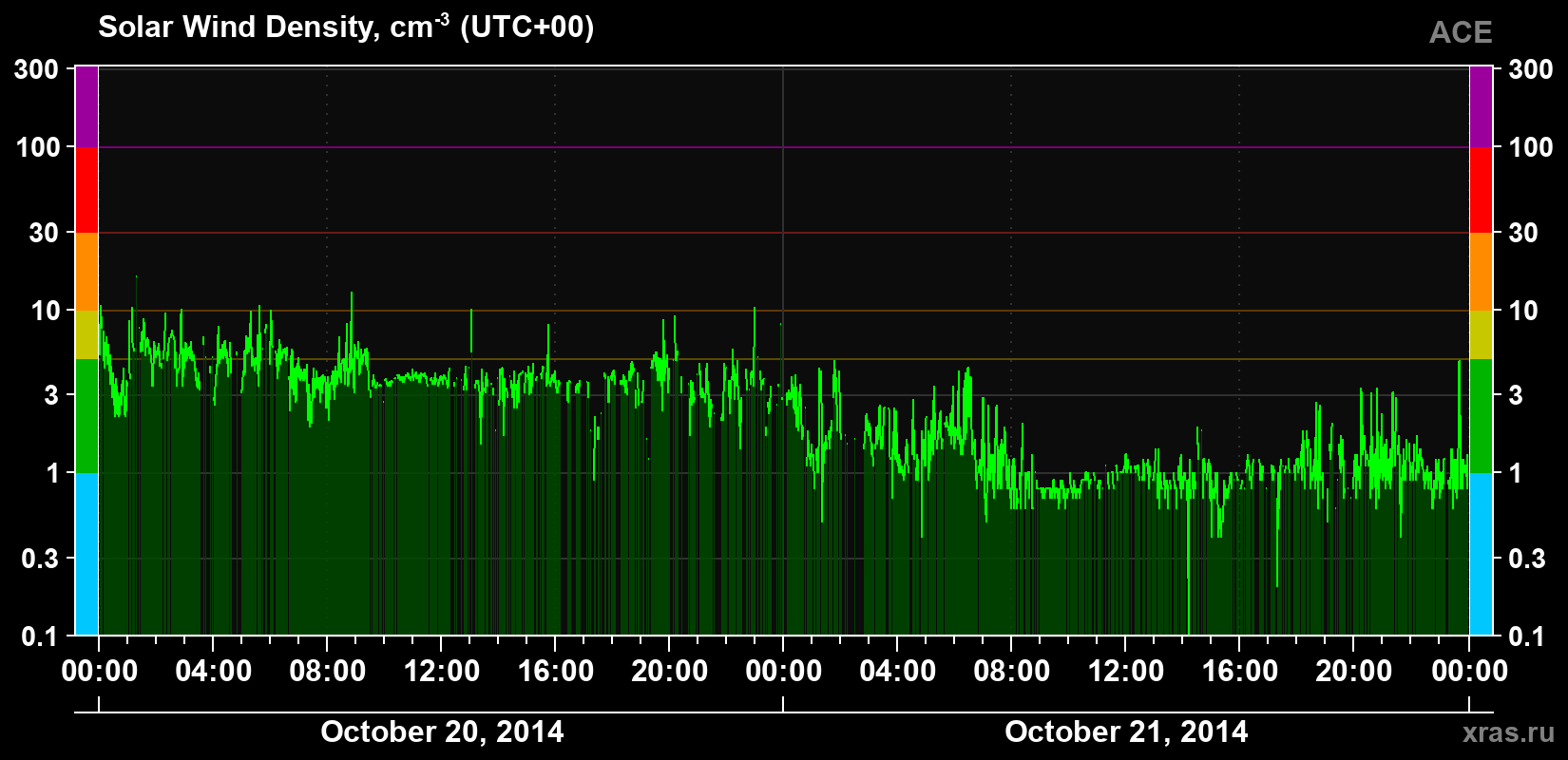 Solar wind density