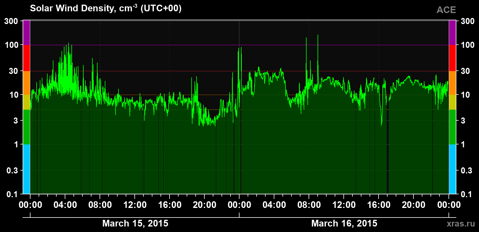 Solar wind density