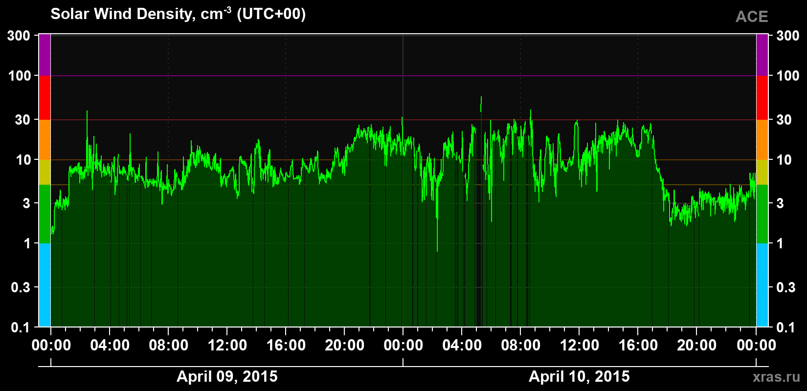 Solar wind density