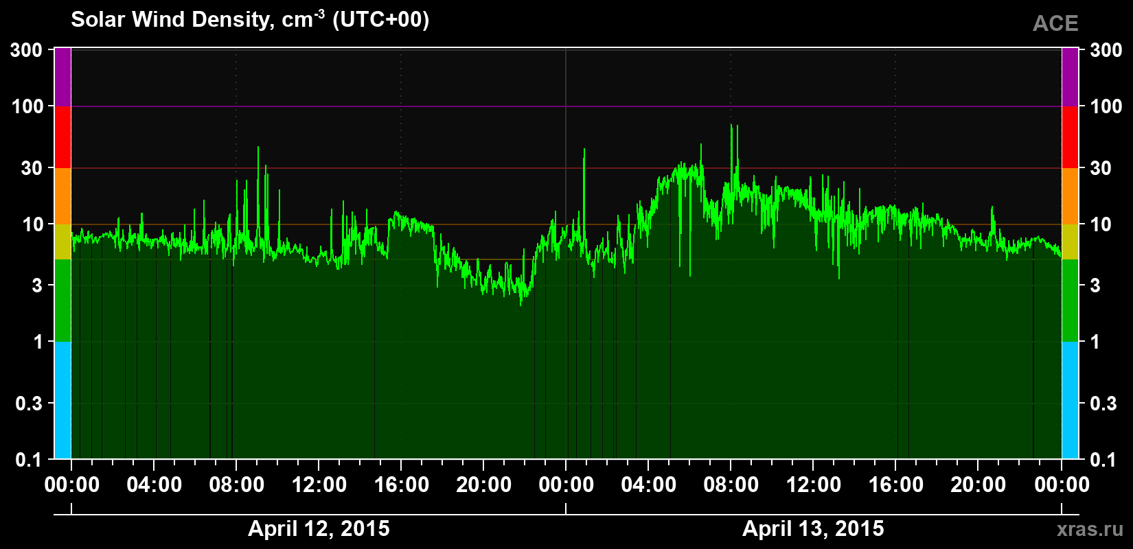 Solar wind density