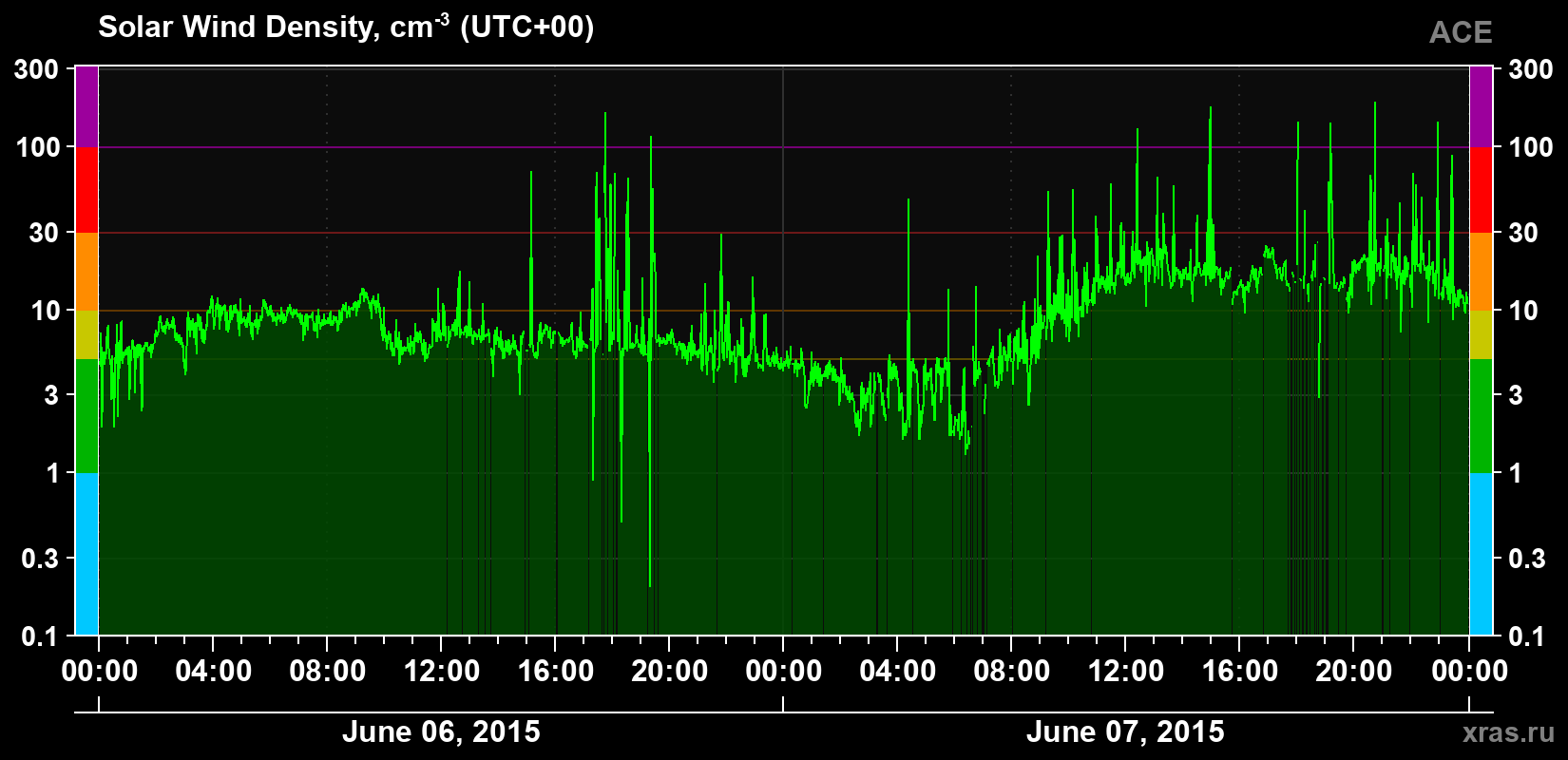 Solar wind density