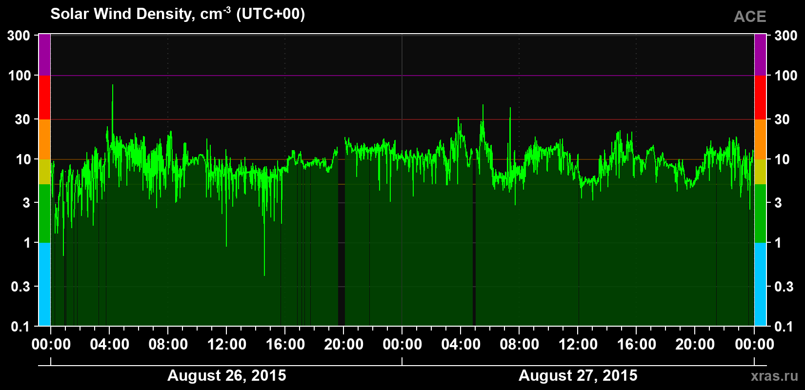 Solar wind density