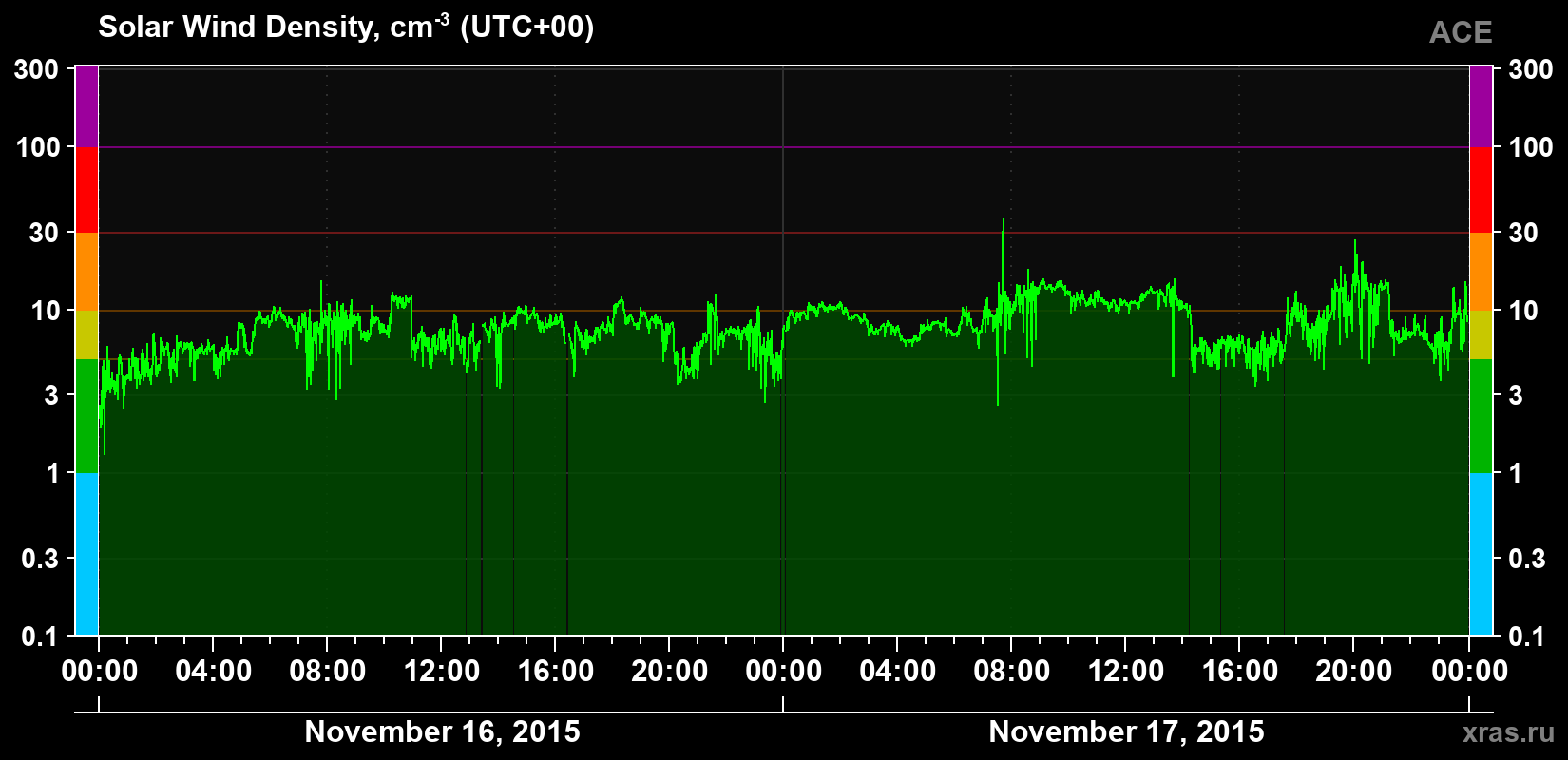 Solar wind density