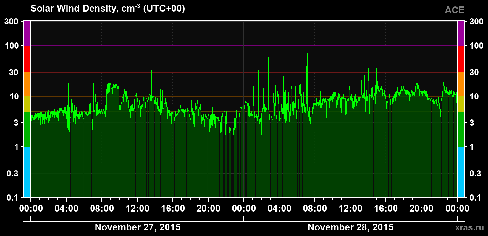Solar wind density