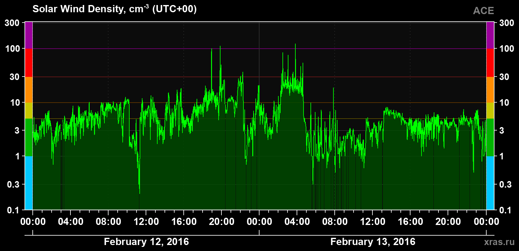 Solar wind density