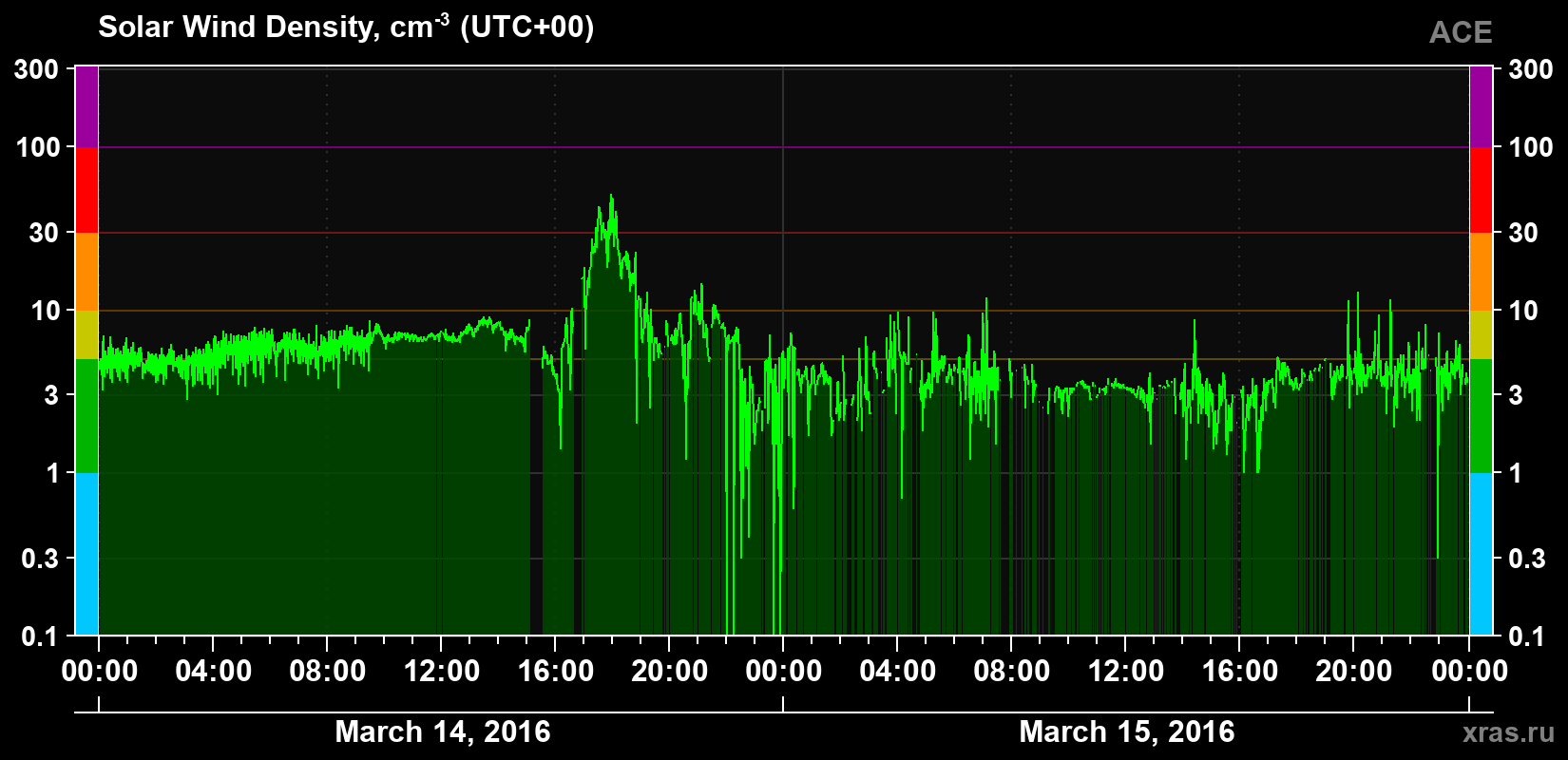 Solar wind density