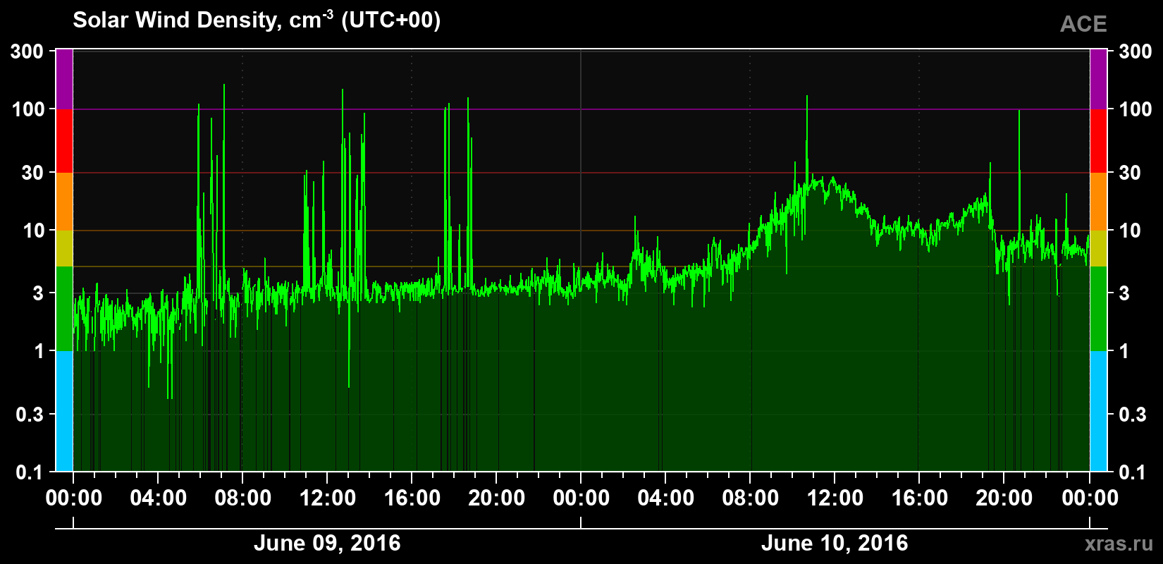 Solar wind density