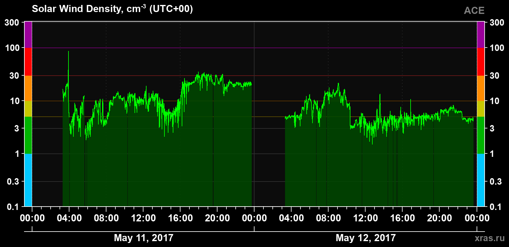 Solar wind density