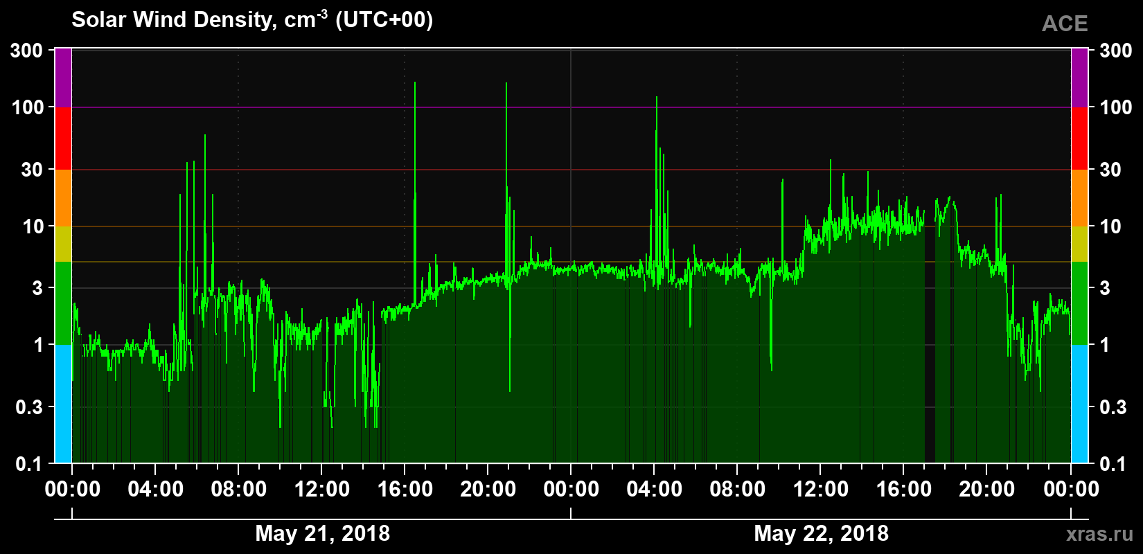 Solar wind density