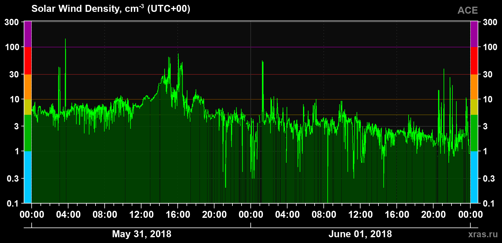 Solar wind density