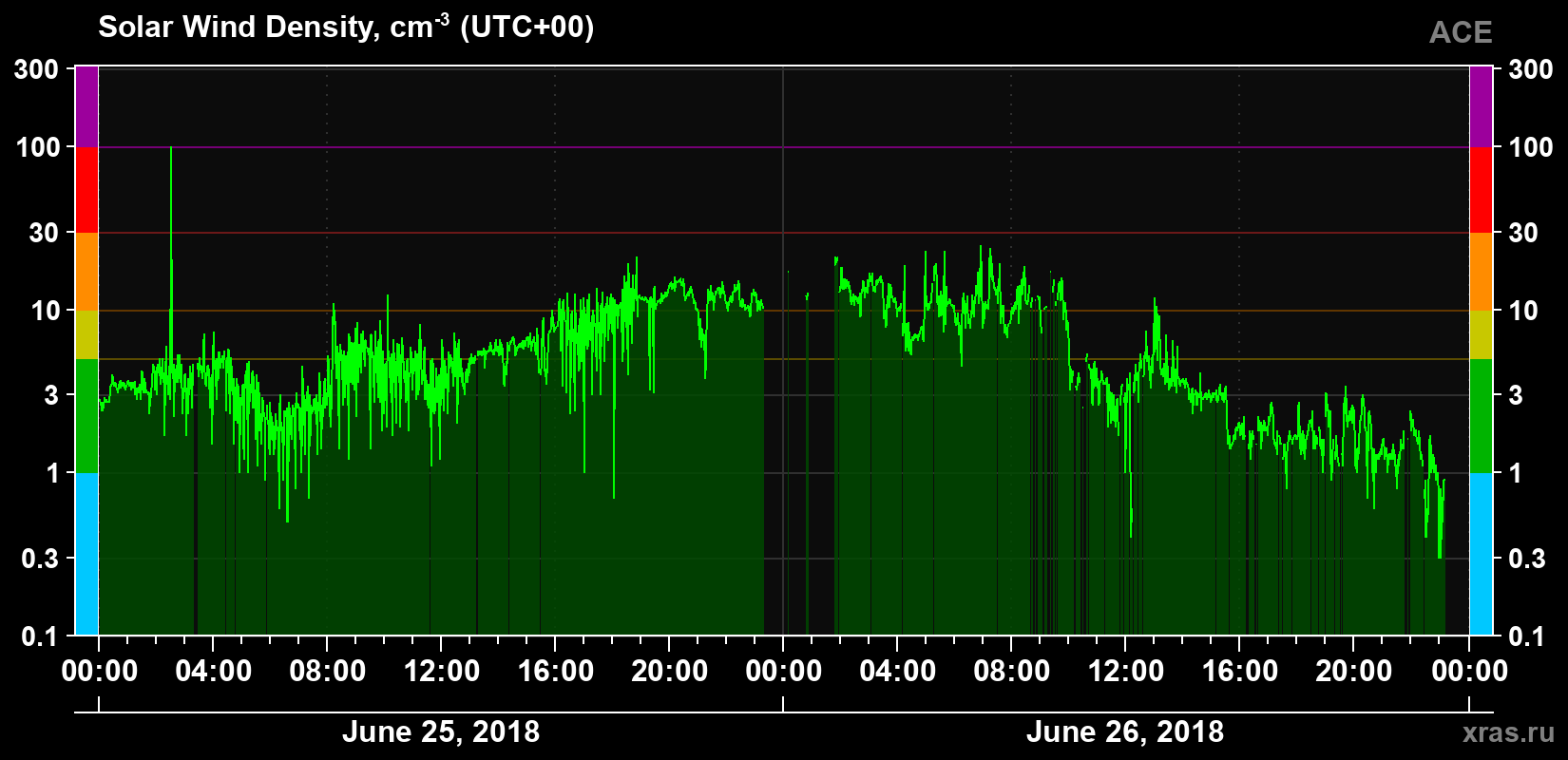 Solar wind density