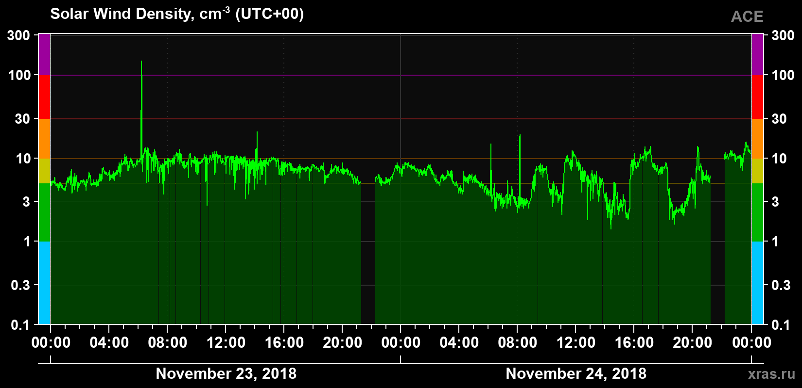 Solar wind density