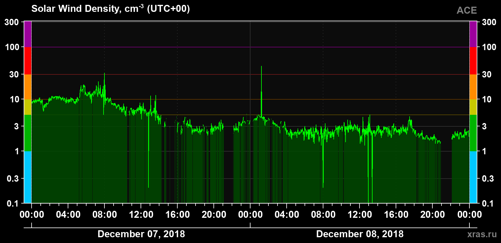 Solar wind density