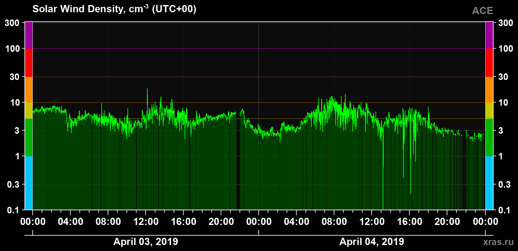 Solar wind density