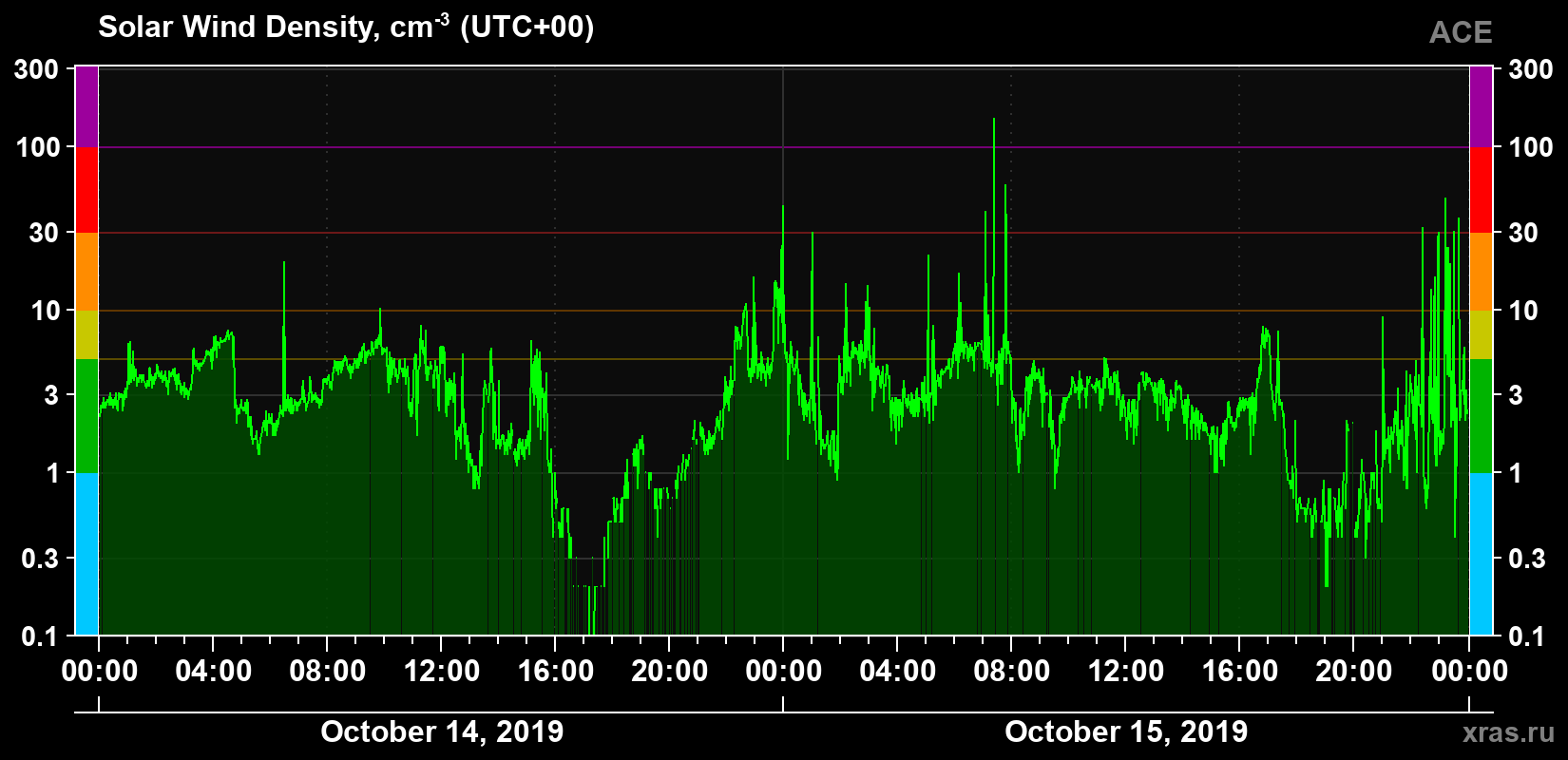 Solar wind density