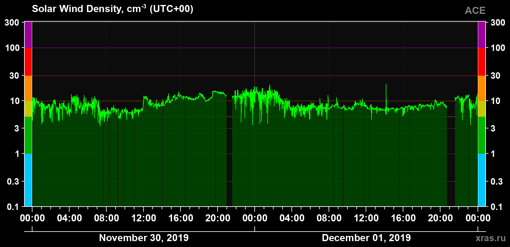 Solar wind density