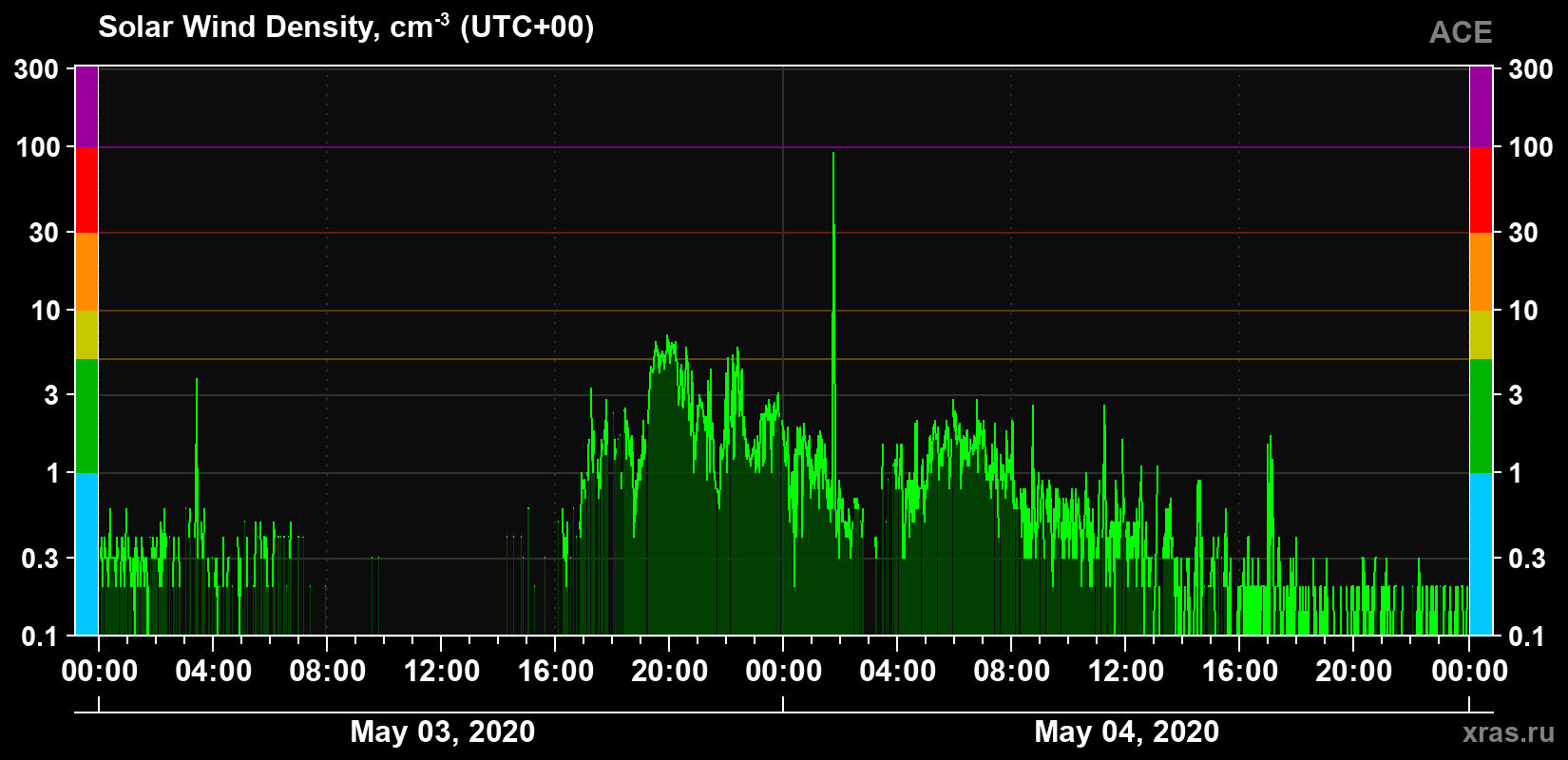 Solar wind density