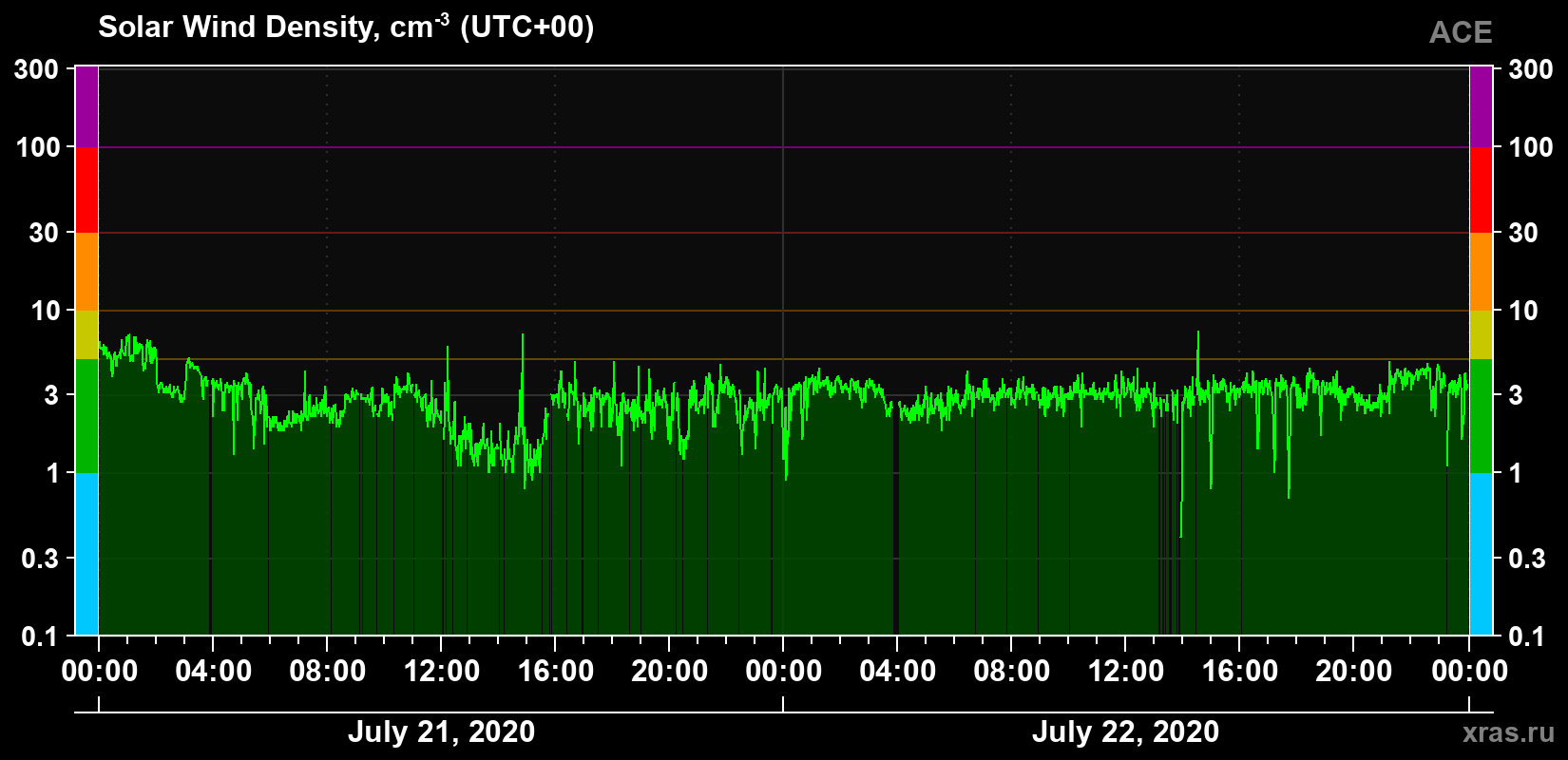 Solar wind density