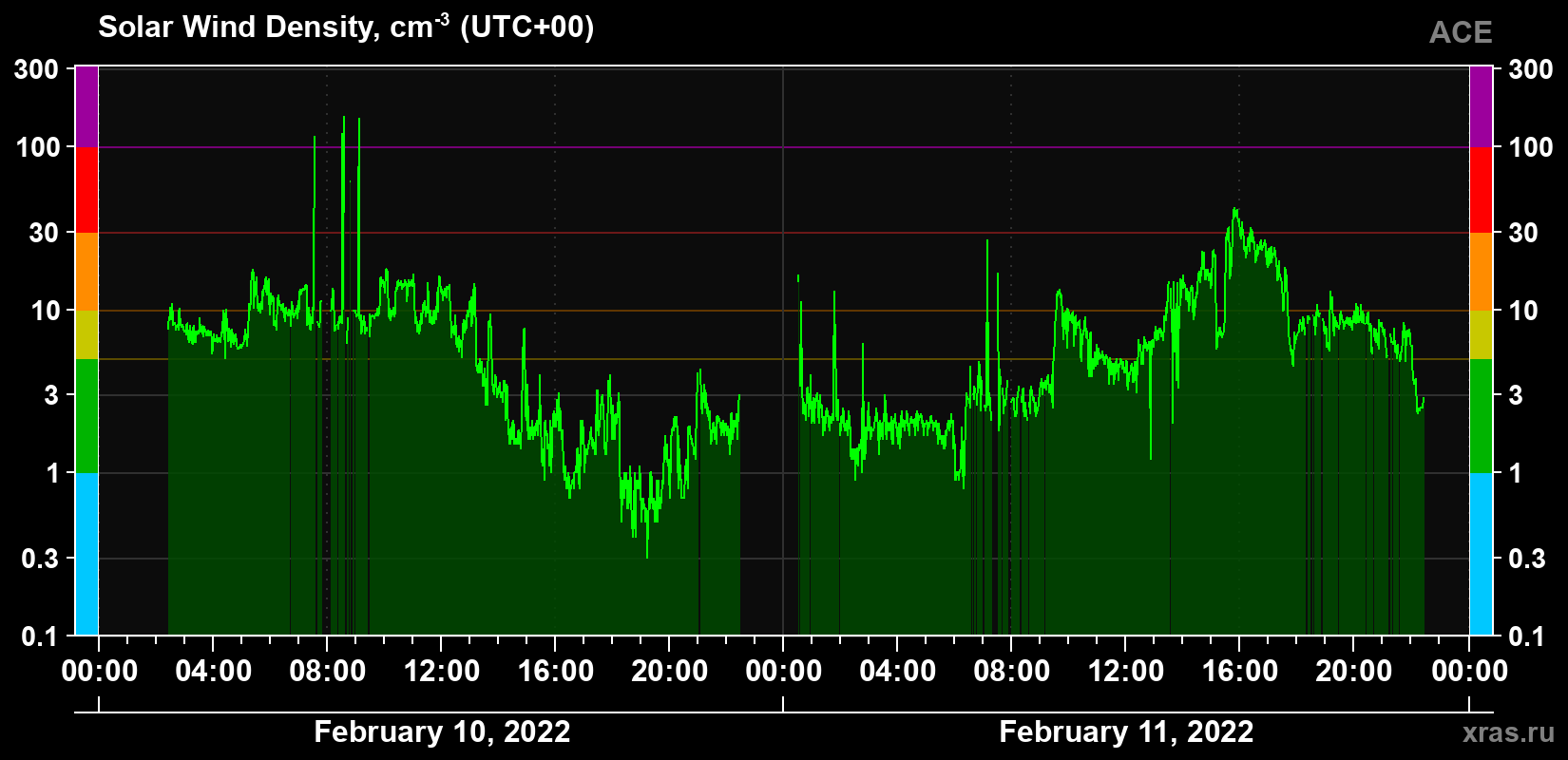 Solar wind density