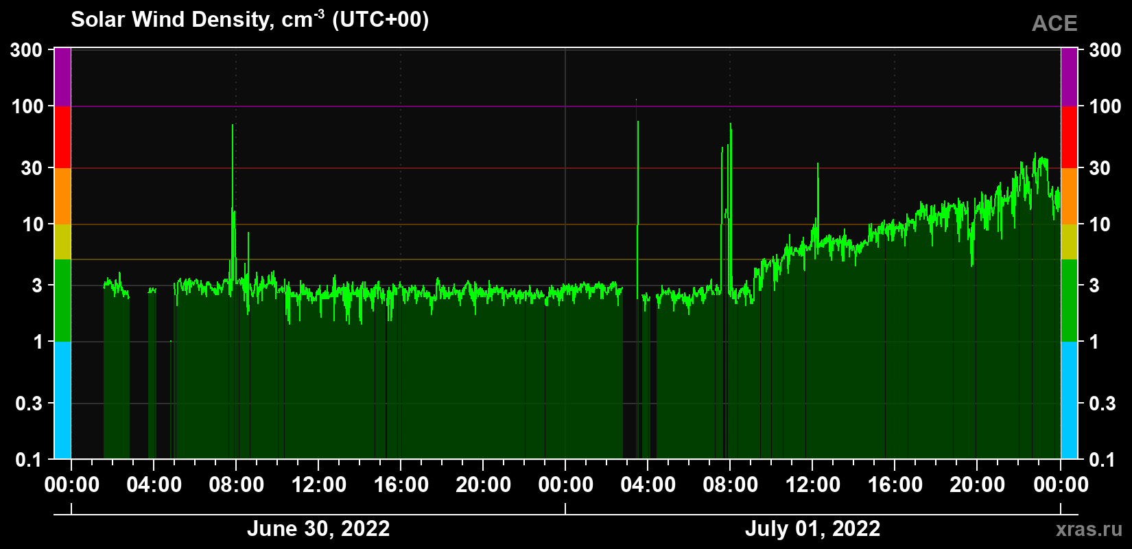 Solar wind density