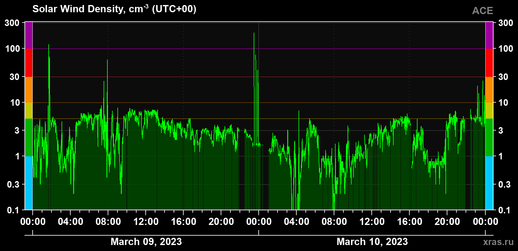 Solar wind density