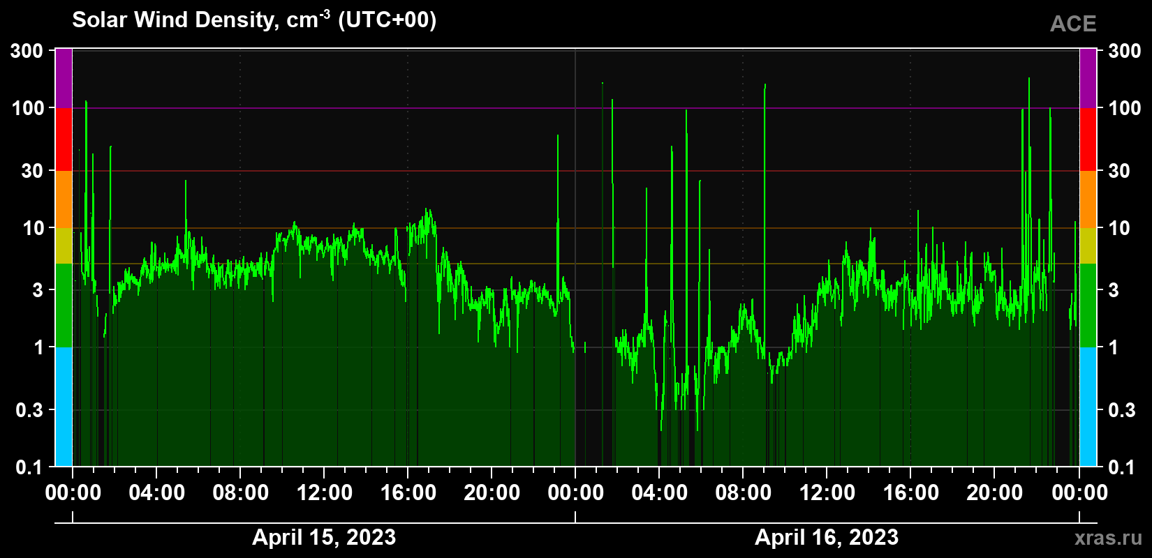 Solar wind density
