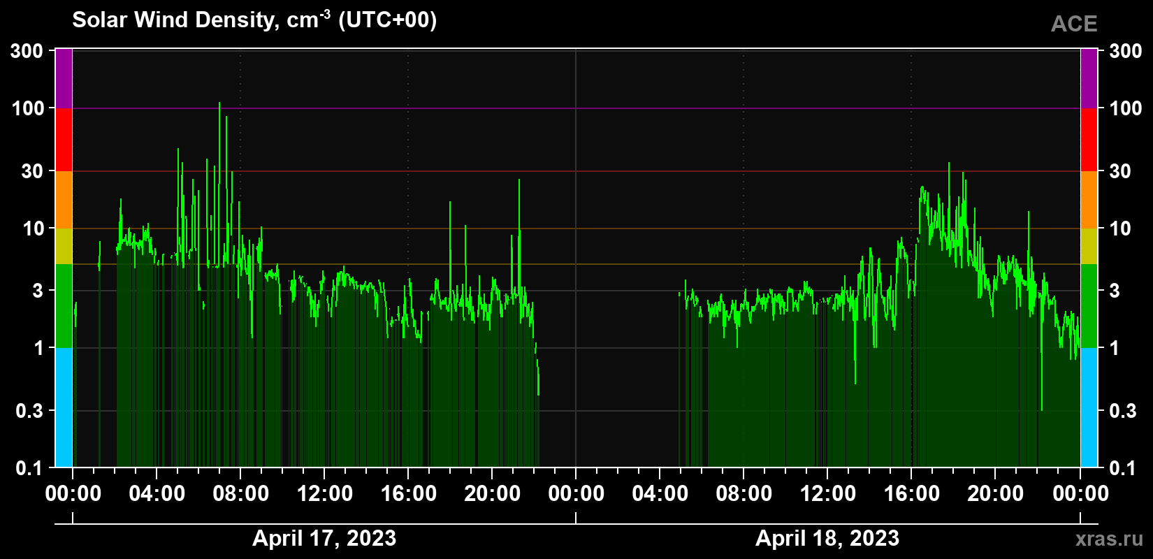 Solar wind density