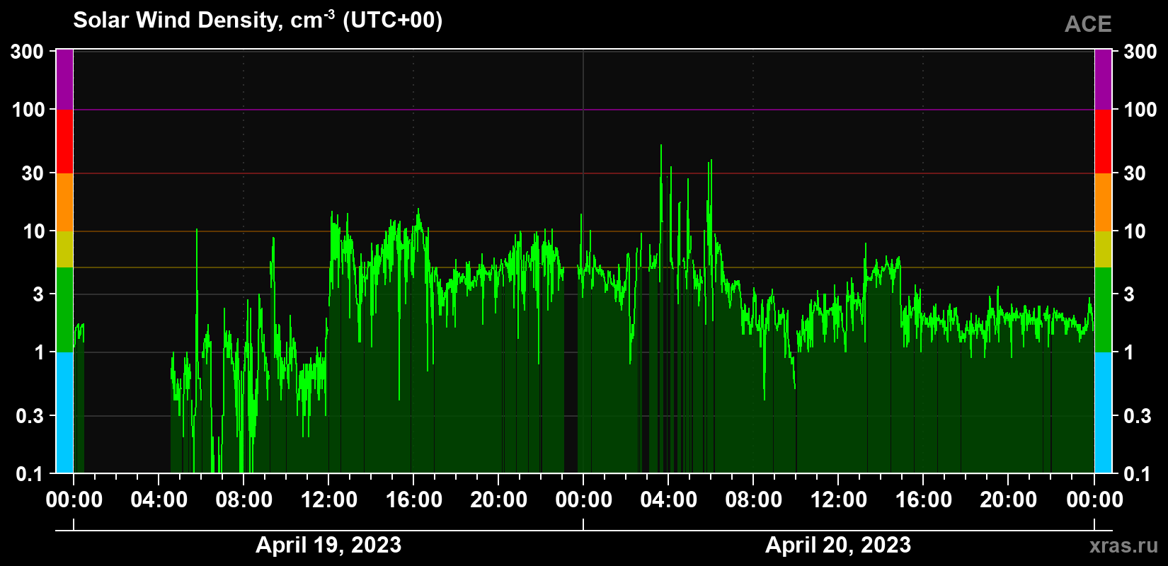 Solar wind density