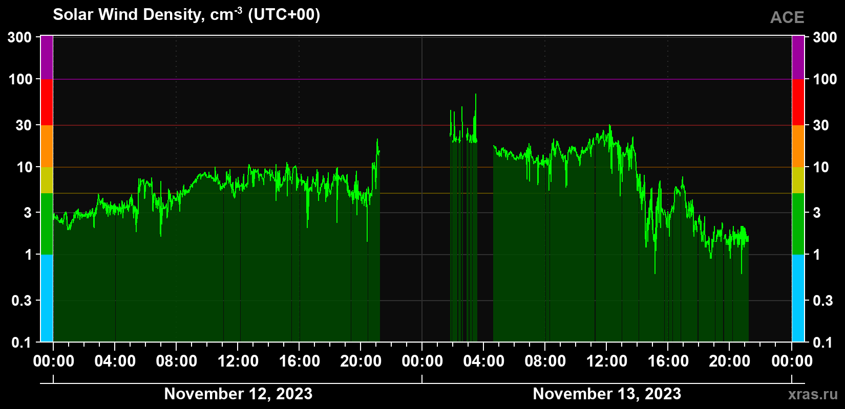 Solar wind density