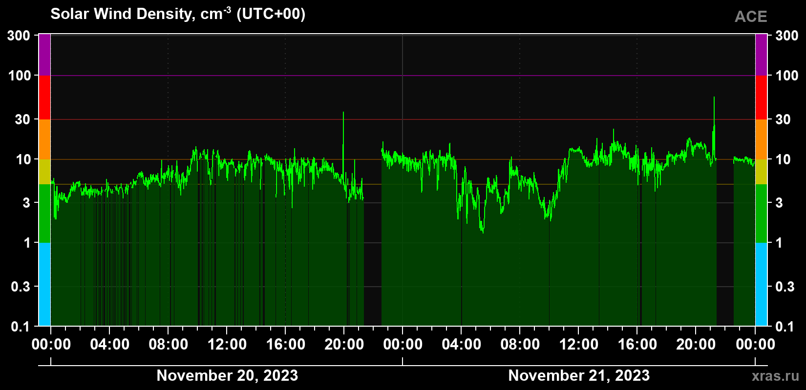 Solar wind density