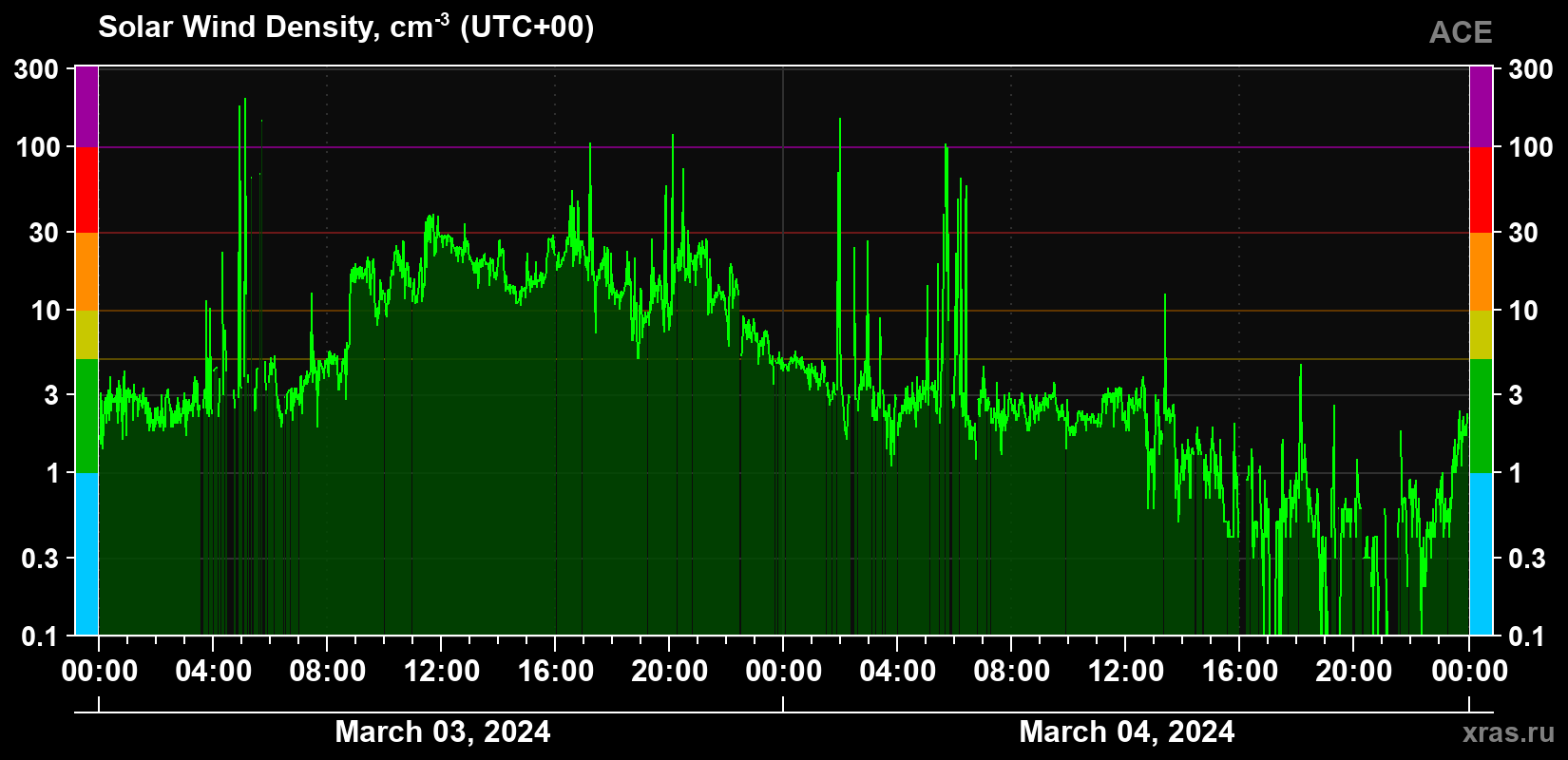Solar wind density