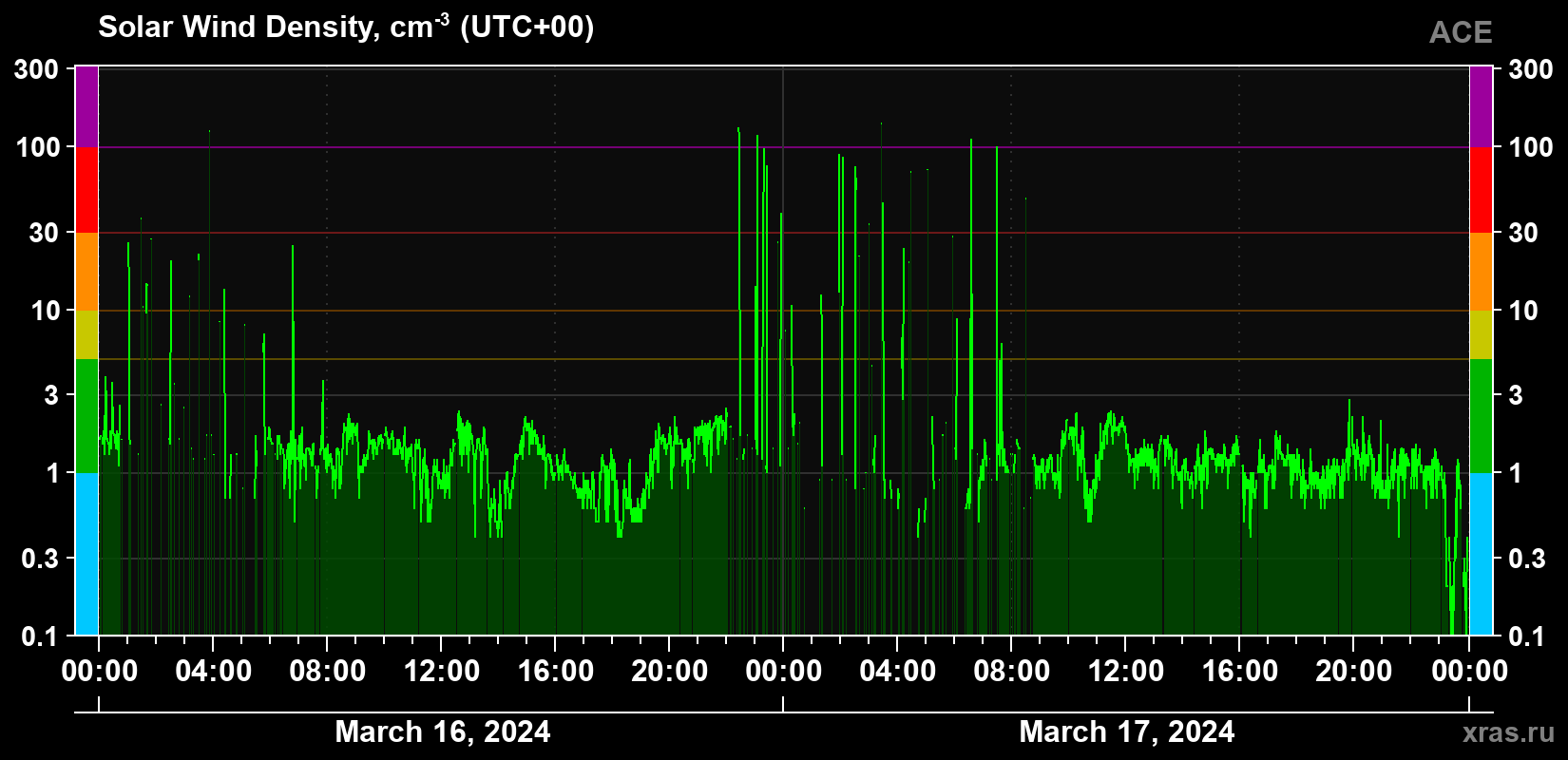Solar wind density