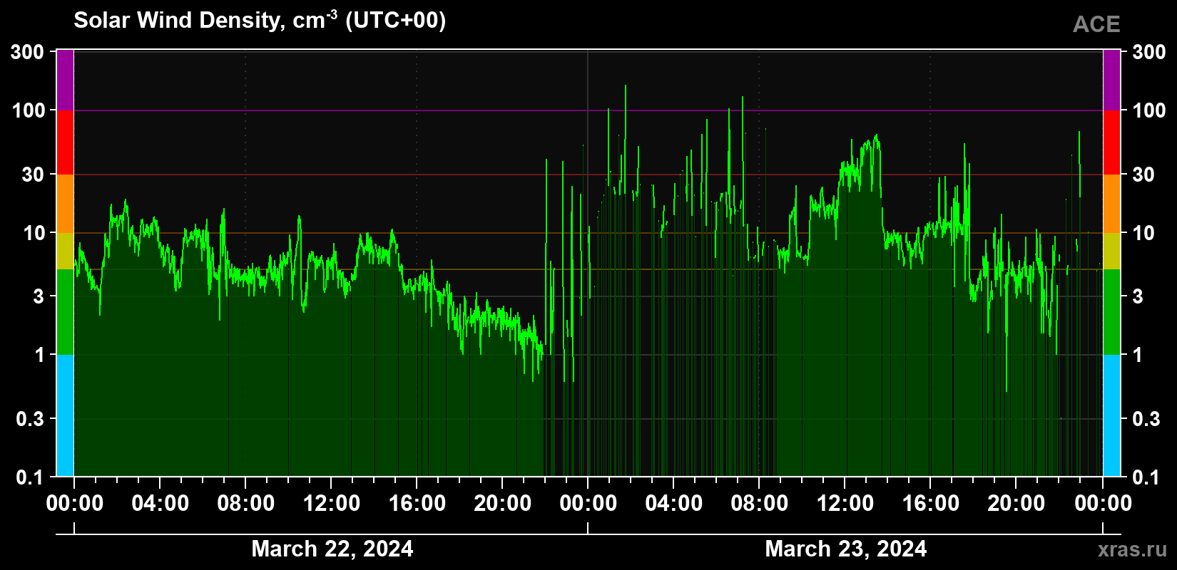 Solar wind density