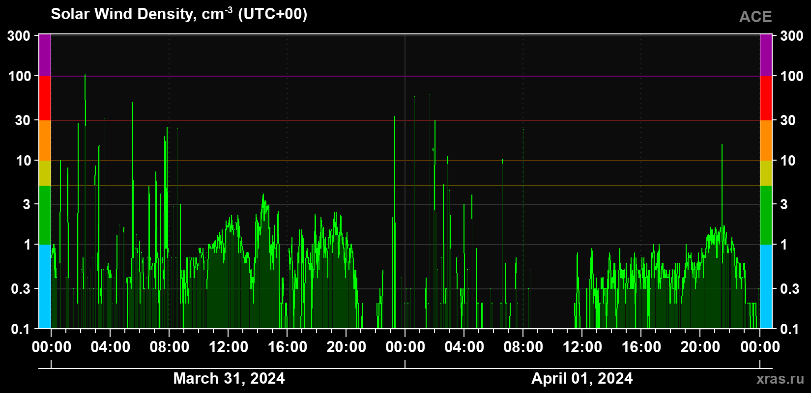 Solar wind density