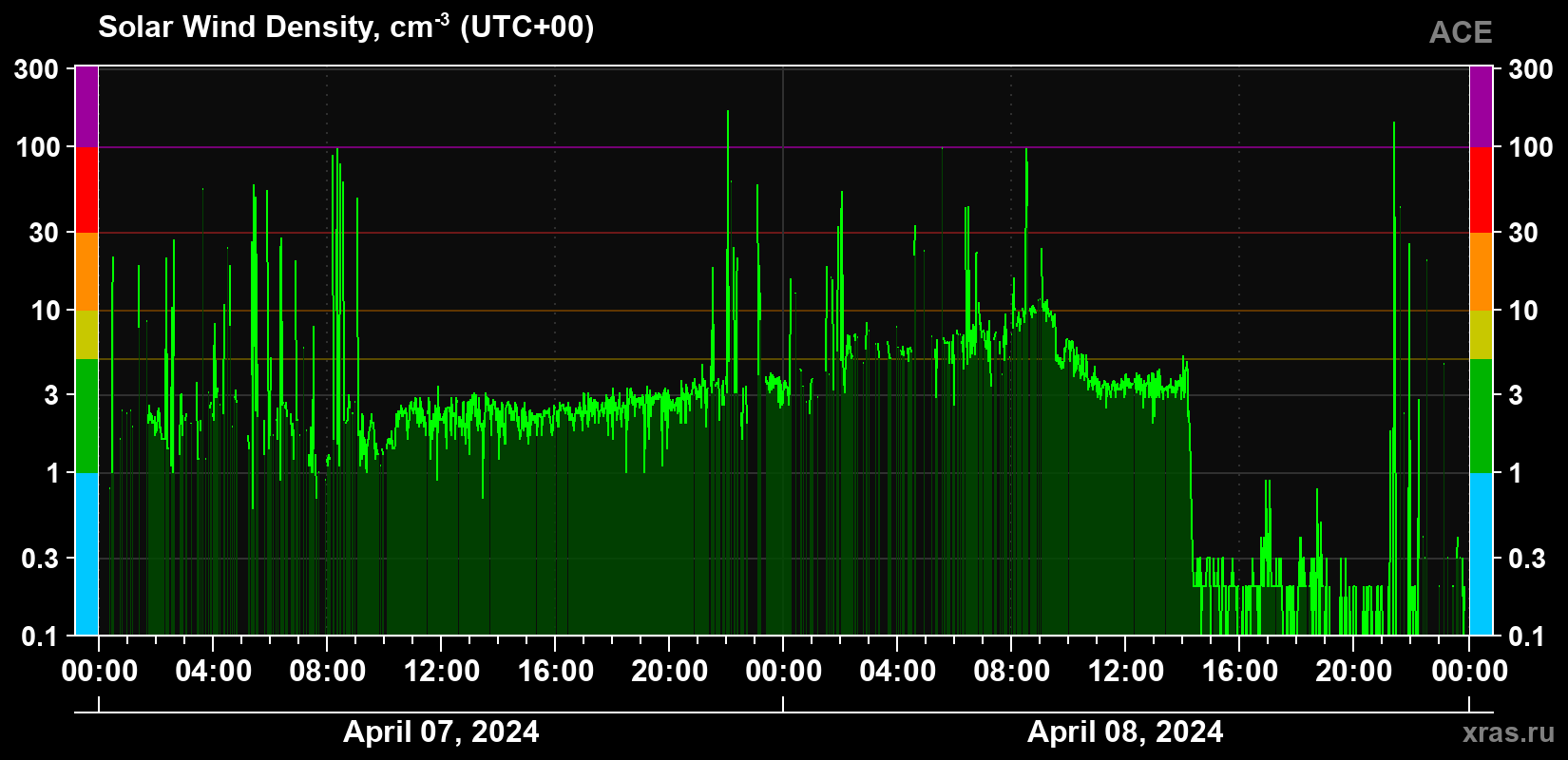 Solar wind density