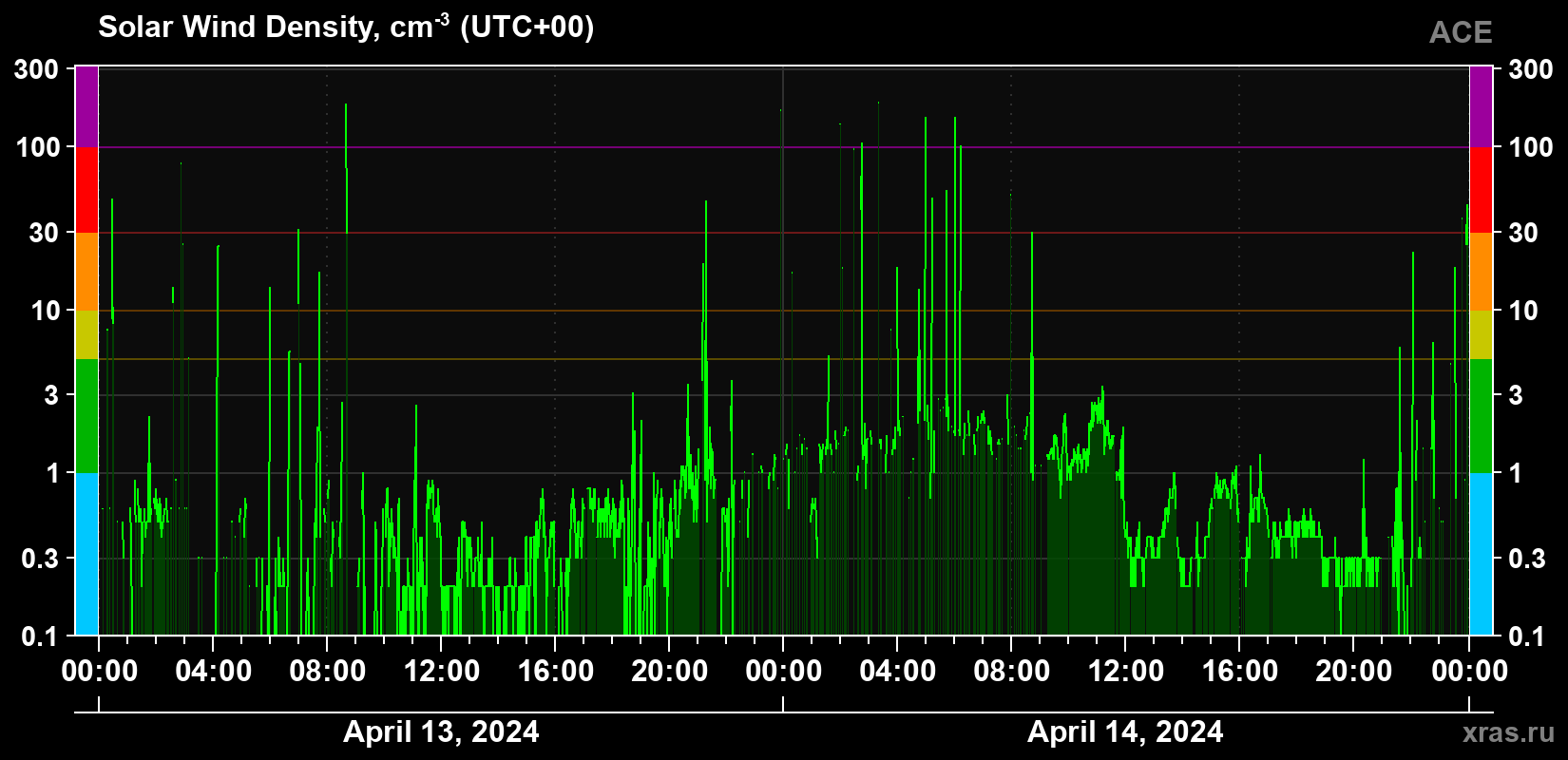Solar wind density