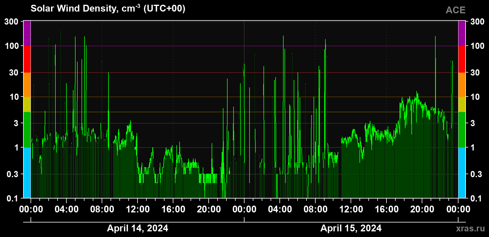 Solar wind density