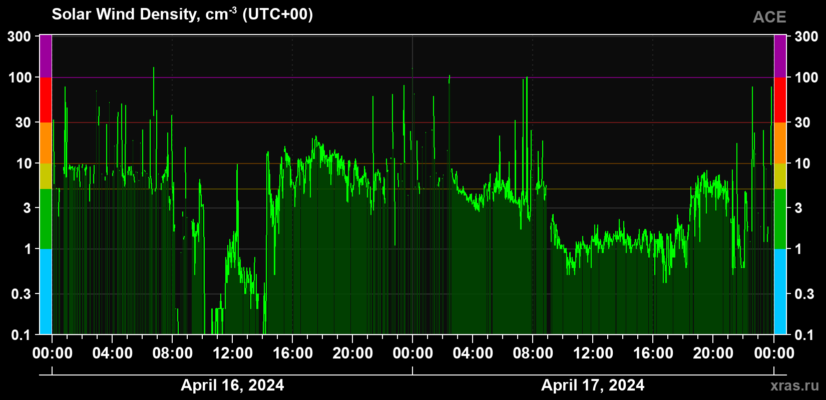 Solar wind density