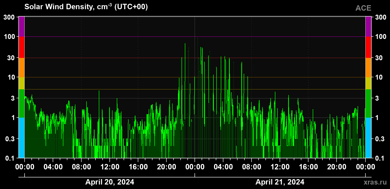 Solar wind density