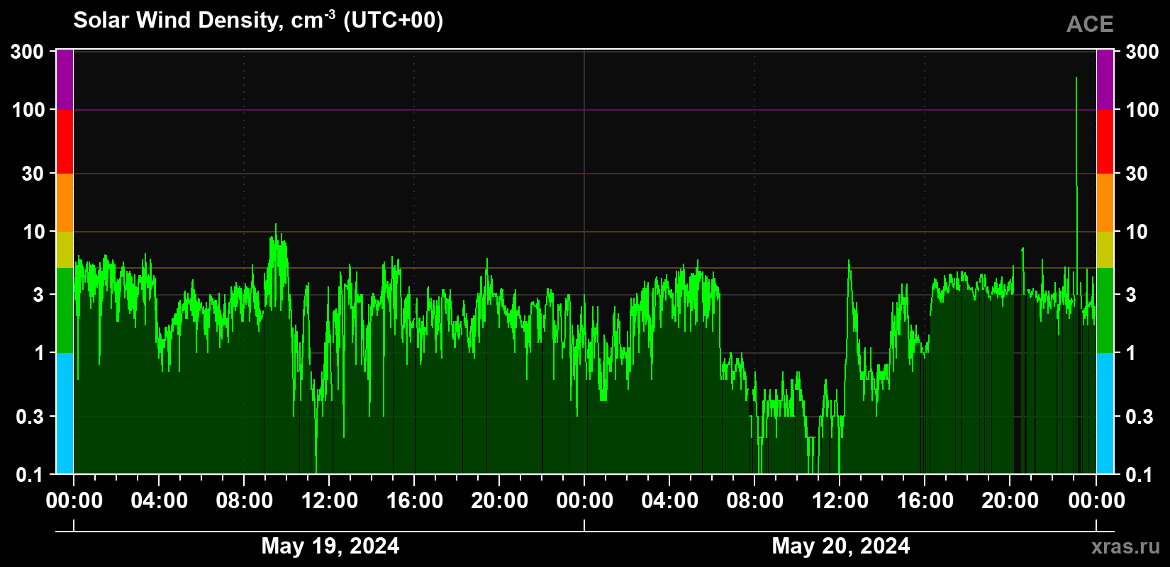 Solar wind density