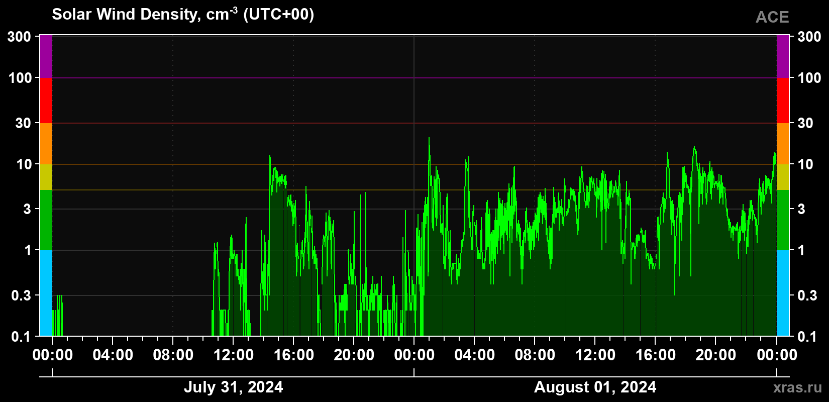 Solar wind density