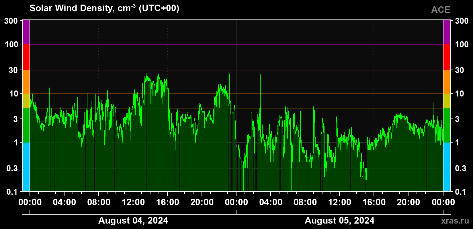 Solar wind density