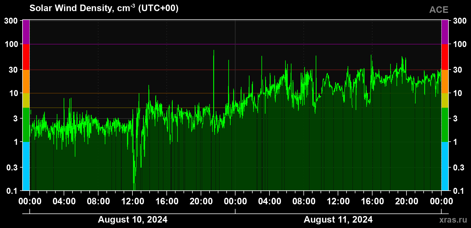 Solar wind density