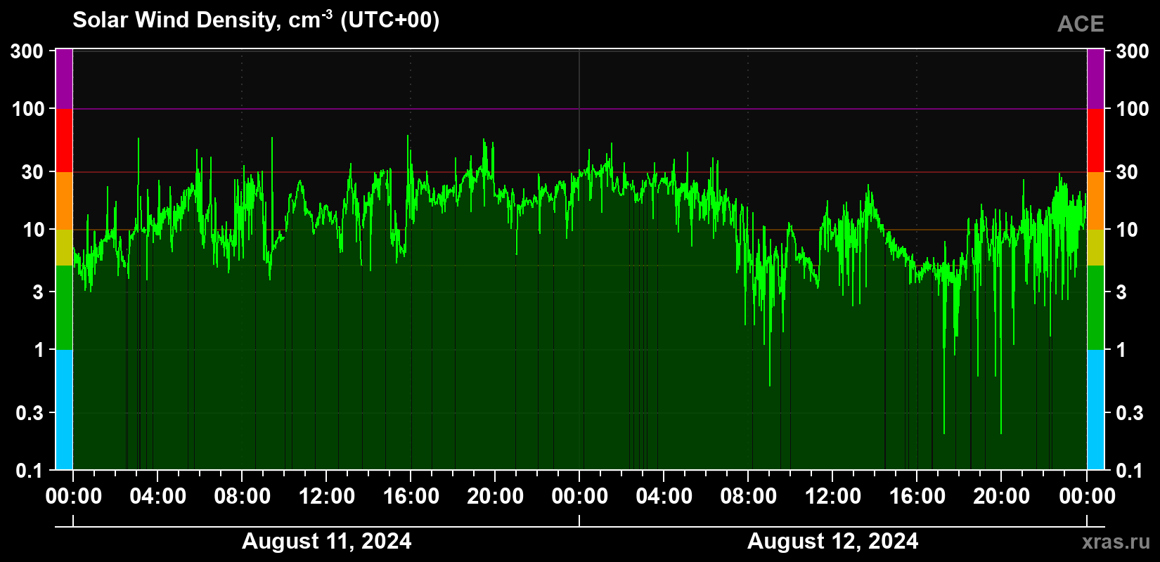 Solar wind density